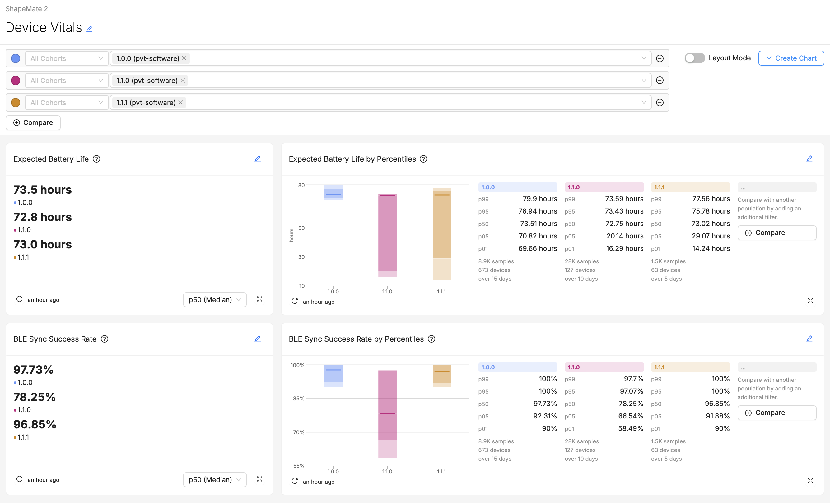 An example dashboard, where key metrics are placed at the top.