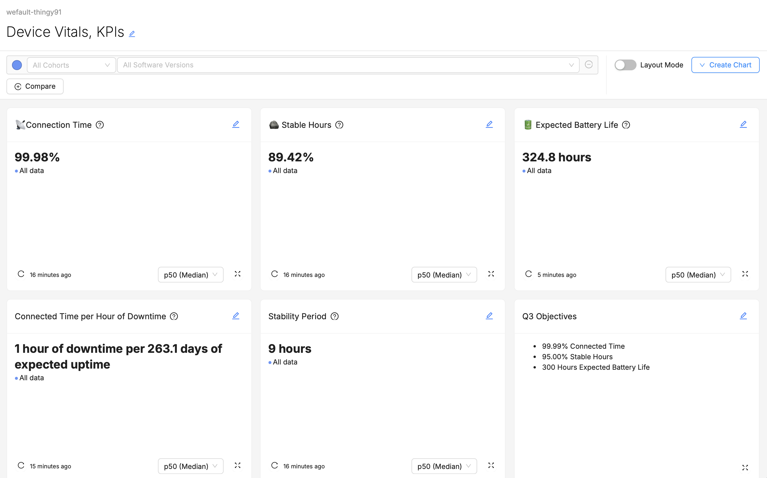 An example dashboard, showing a flow of information designed for an Executive user.