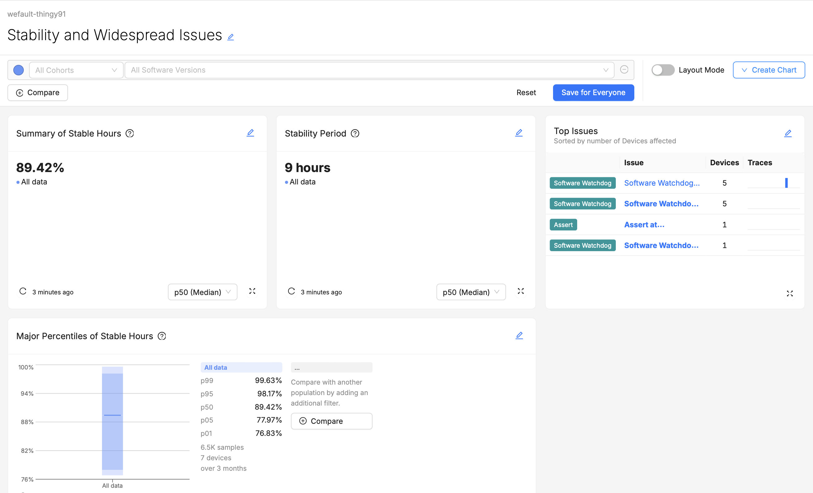 An example dashboard, showing a logical grouping of information.