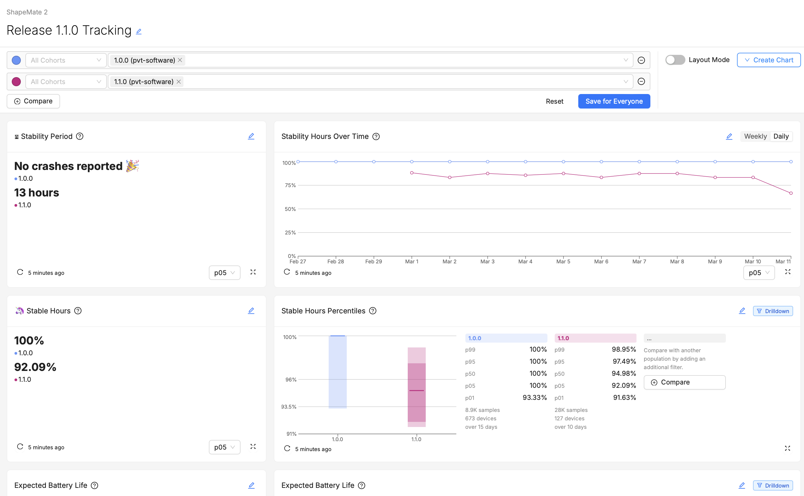 An example dashboard, showing a flow of information designed for a Release Manager user tracking metrics for a new release.