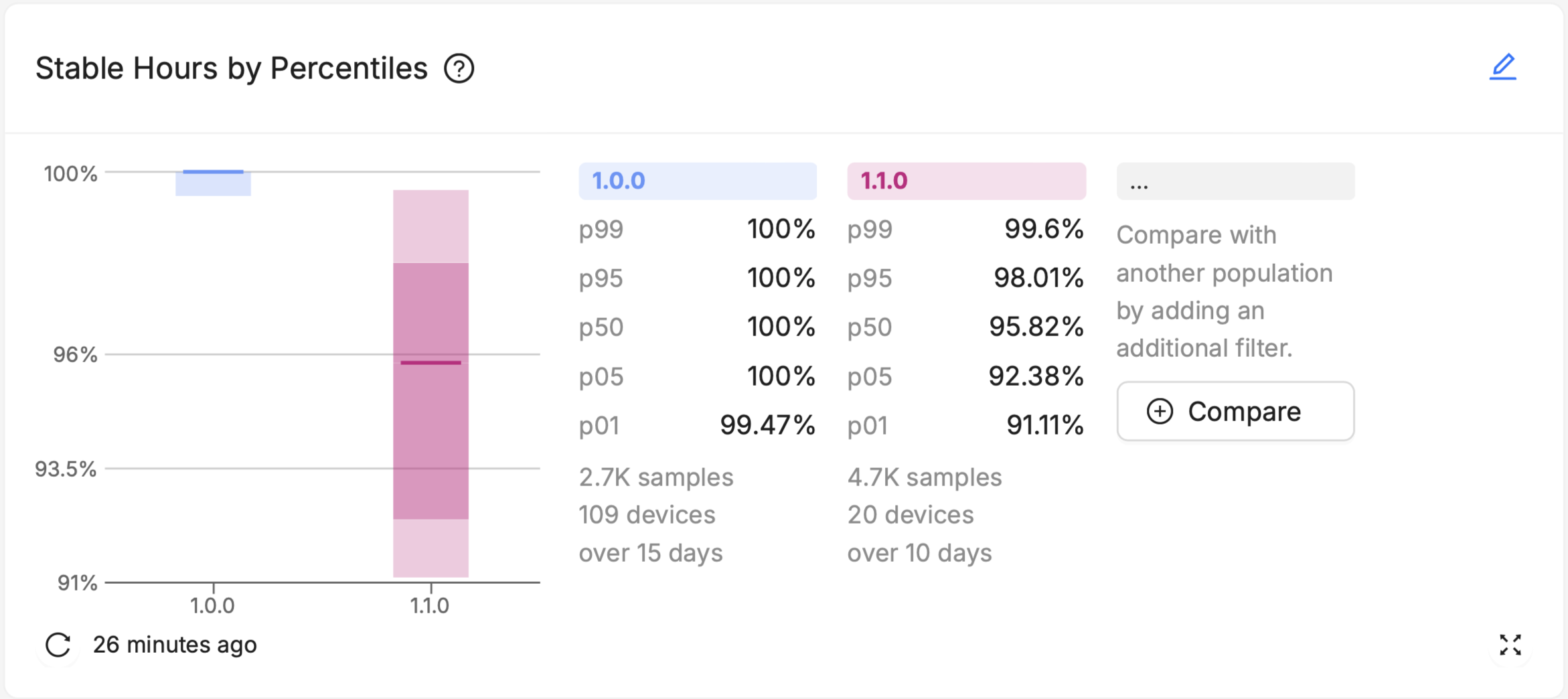 An example of a Device Vitals Major Percentiles card, showing the major percentiles of stable hours across two software releases.