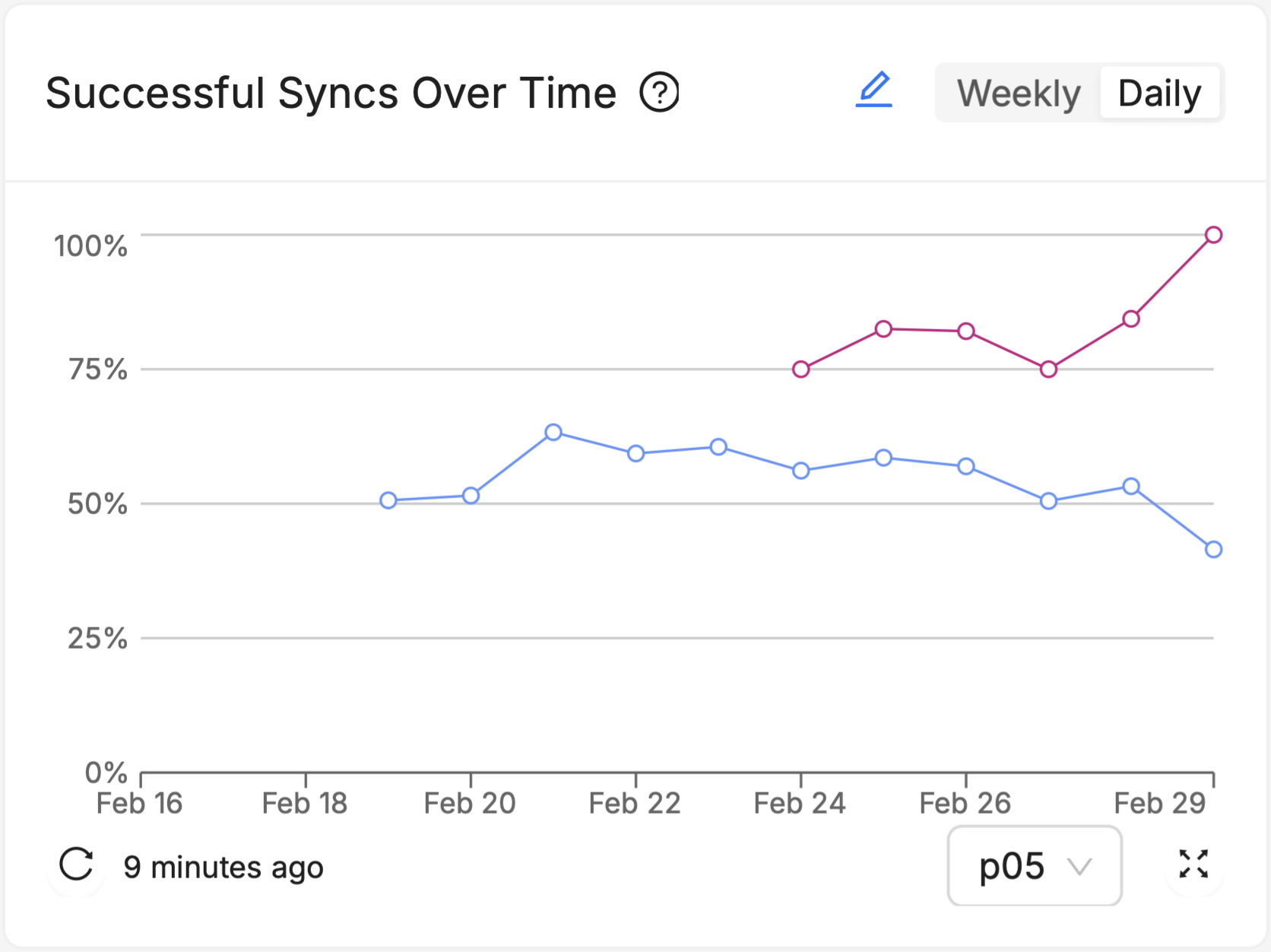 An example of a Device Vitals Over Time card, showing the p05 of successful syncs across two software releases, over time, with daily granularity.