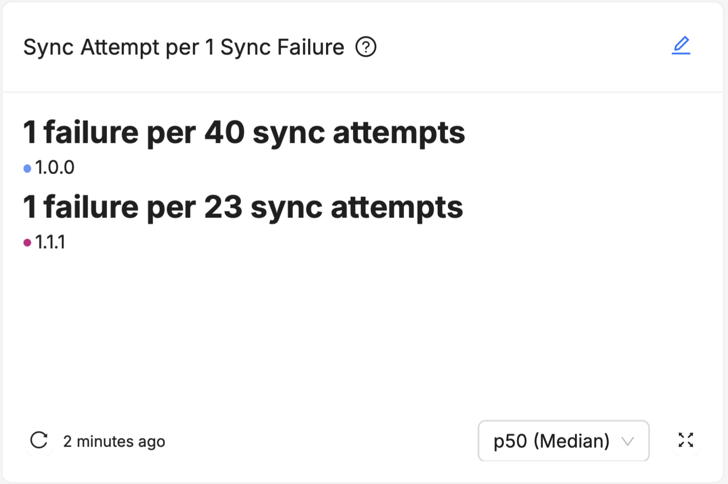 An example of a Device Vitals Summary Helper card, showing the median syncs attempts per 1 sync failure across two software releases.