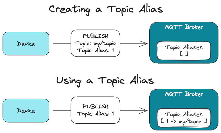 MQTT v5.0 Topic Aliases A diagram detailing how to use MQTT v5.0 Topic Aliases