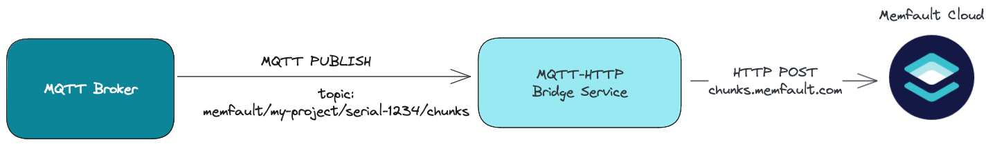 Example MQTT HTTP Bridge Service A system diagram showing an MQTT-HTTP bridge service connected to a broker and the Memfault Cloud