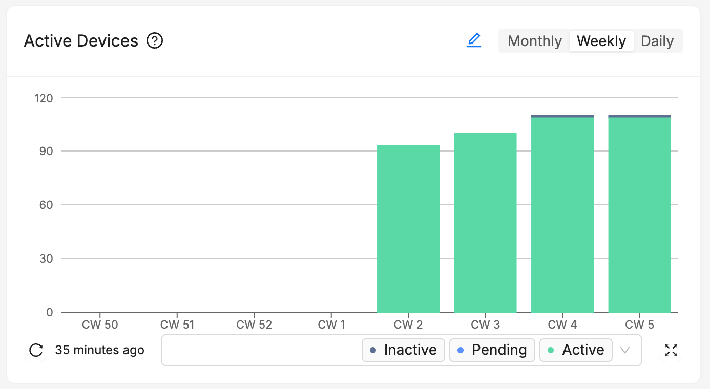 Active Devices Chart