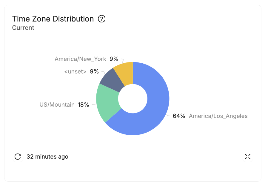 Attribute Distribution Chart