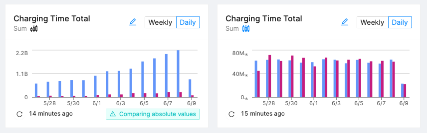 Using normalized charts when comparing Cohorts