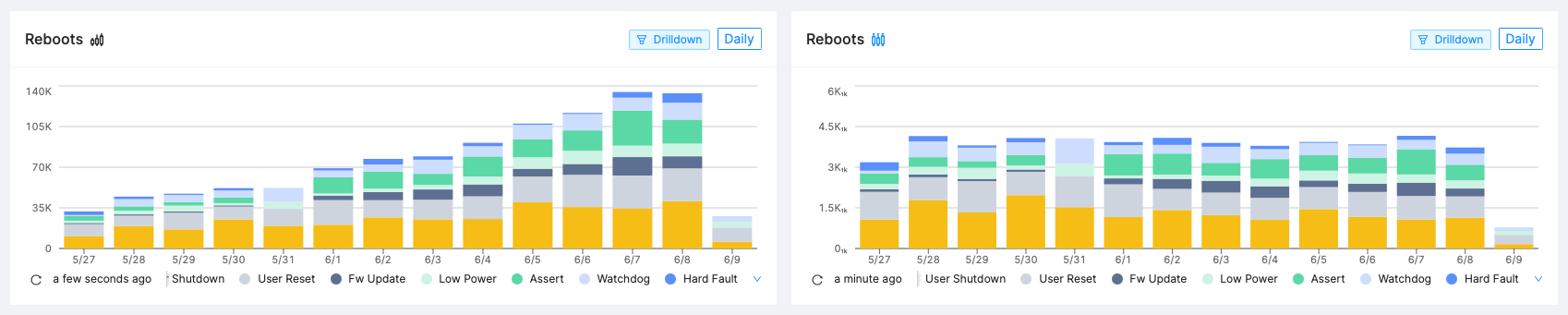 Using normalized charts for populations with varying size