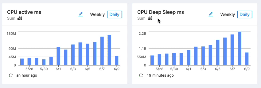 Toggle Chart Normalization at the chart