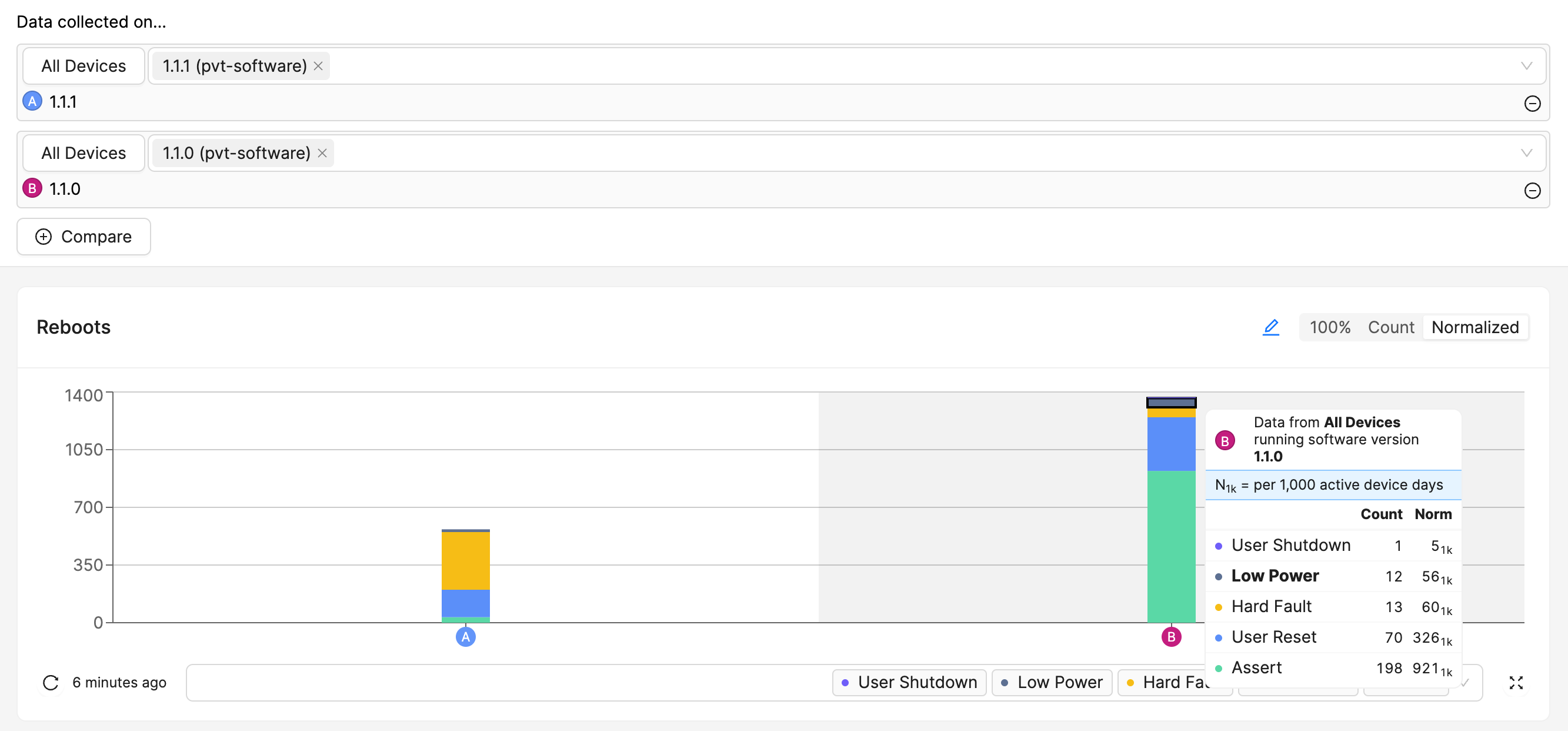 Using normalized charts for populations with varying size and active time