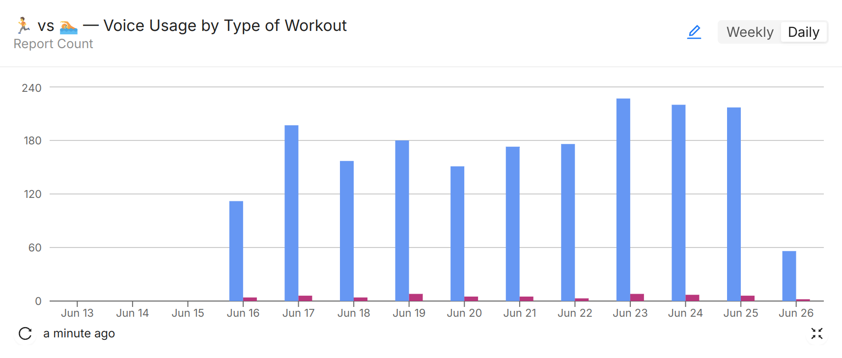 Example Metrics Chart with segments Example Metrics Chart with segments