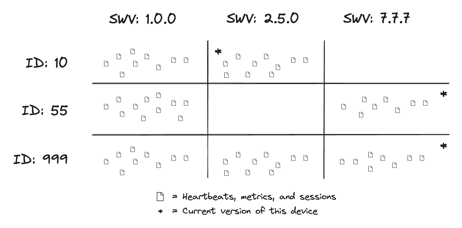 Visual example of data showing the difference between data and Devices Visual example of data showing the difference between data and Devices
