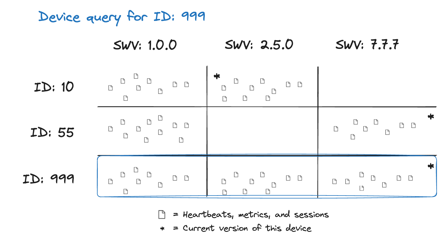 Visual example of data showing a Device query of ID:999 Visual example of data showing a Device query of ID:999
