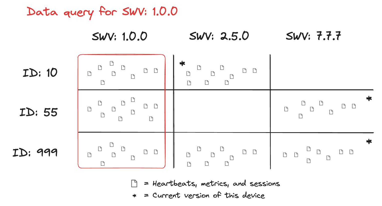 Visual example of data showing a data query of SWV:1.0.0 Visual example of data showing a data query of SWV:1.0.0