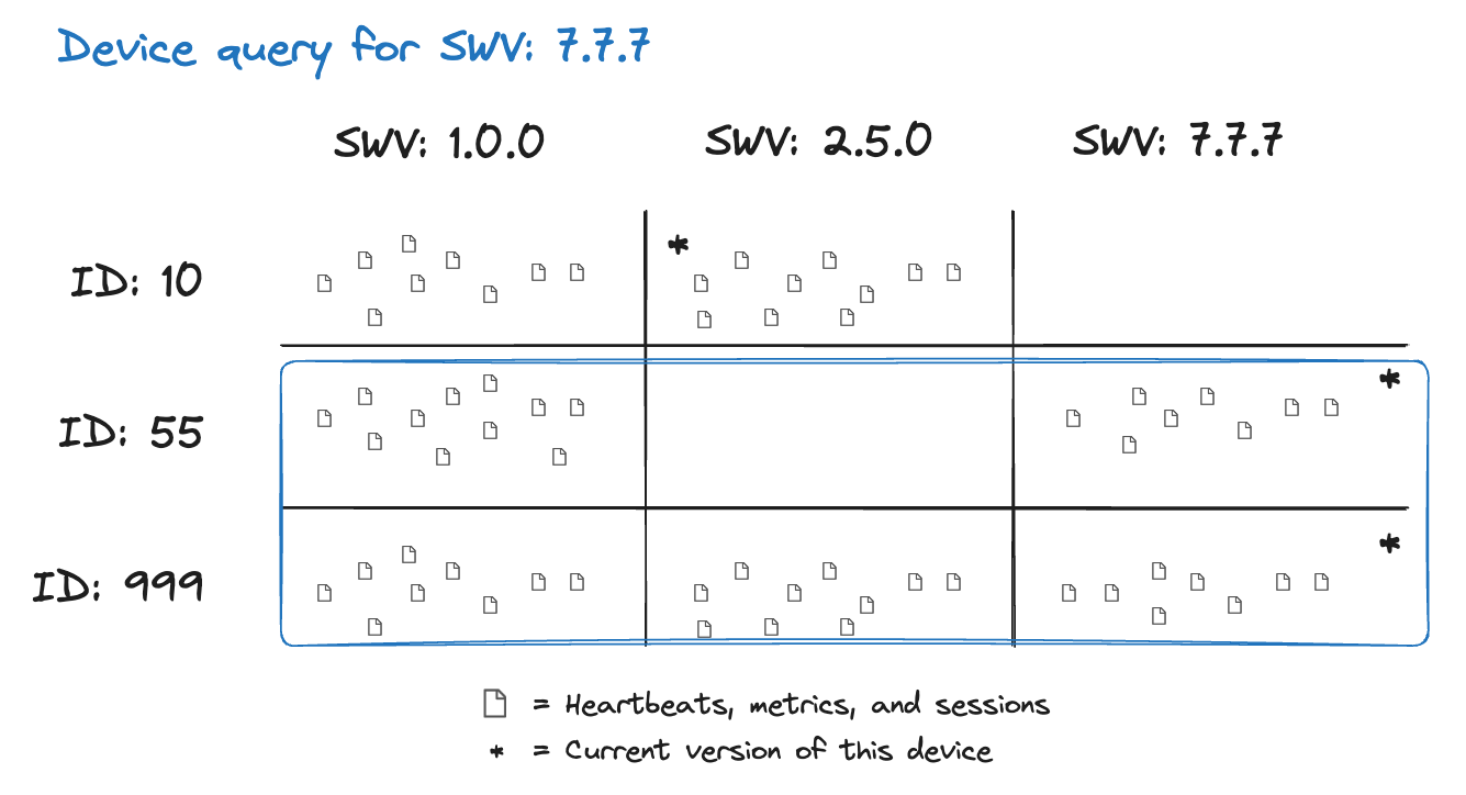 Visual example of data showing a Device query of SWV:7.7.7 Visual example of data showing a Device query of SWV:7.7.7