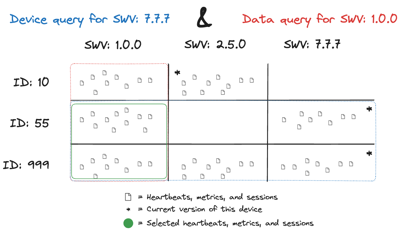 Visual example of data showing a Device query of SWV:7.7.7 & data query of SWV:1.0.0 Visual example of data showing a Device query of SWV:7.7.7 & data query of SWV:1.0.0