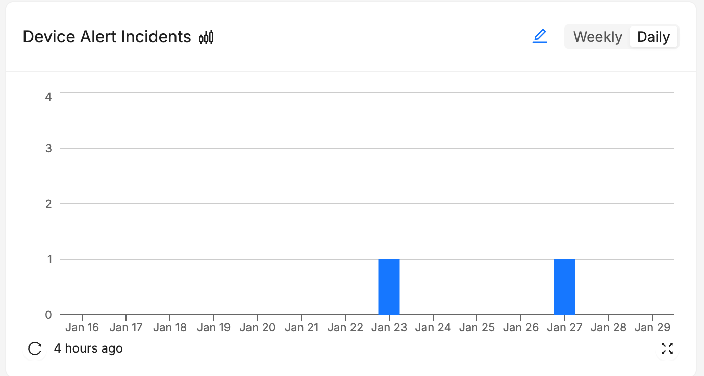 Device Alert Incidents Chart