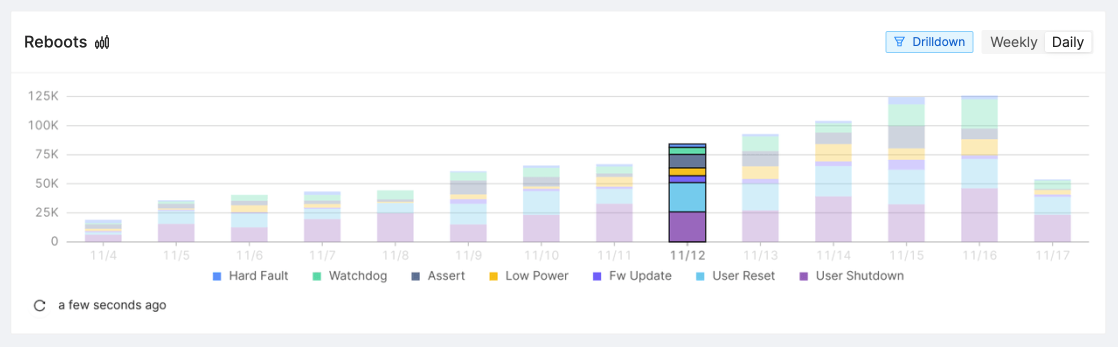 The drilldown feature of some Memfault Overview Dashboard charts